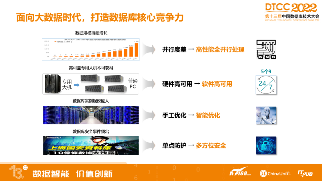 DTCC2022 | openGauss打造企业级开源数据库，服务行业核心系统_数据库