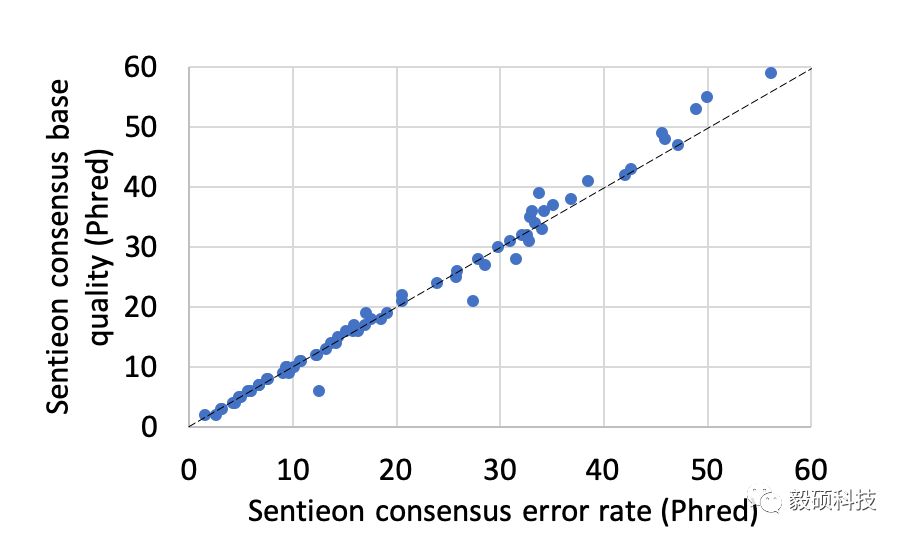 提升UMI分析精度和计算效率：Sentieon UMI分子标记处理模块_数据_05
