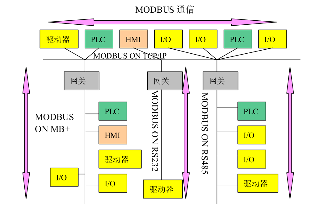 Modbus协议详解1：Modbus的简介_工业自动化_02