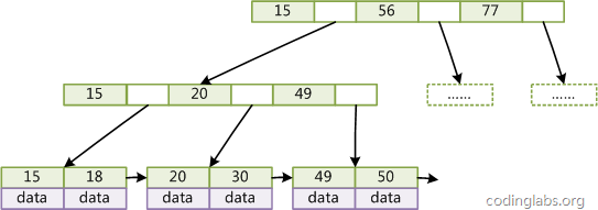 MySQL索引背后的数据结构及算法原理_B-Tree+_04