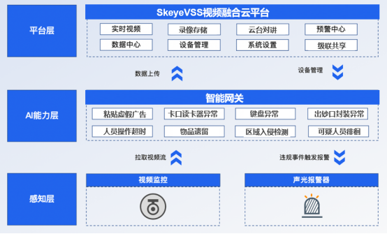 基于端-边-云一体化架构的SkeyeVSS国标视频融合云平台在自助银行中的应用_云平台_06
