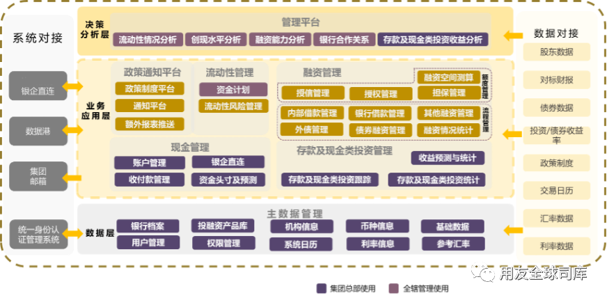 金融集团企业资金管理难度加倍，用友BIP如何解决这个难题？_资金管理_03