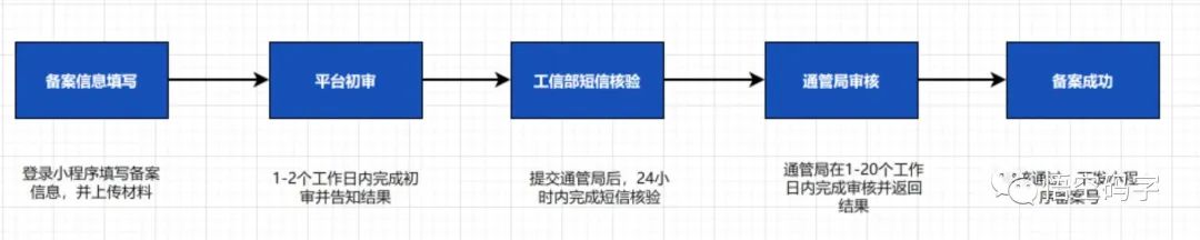 微信开放平台第三方开发，实现代小程序备案申请_微信开放平台