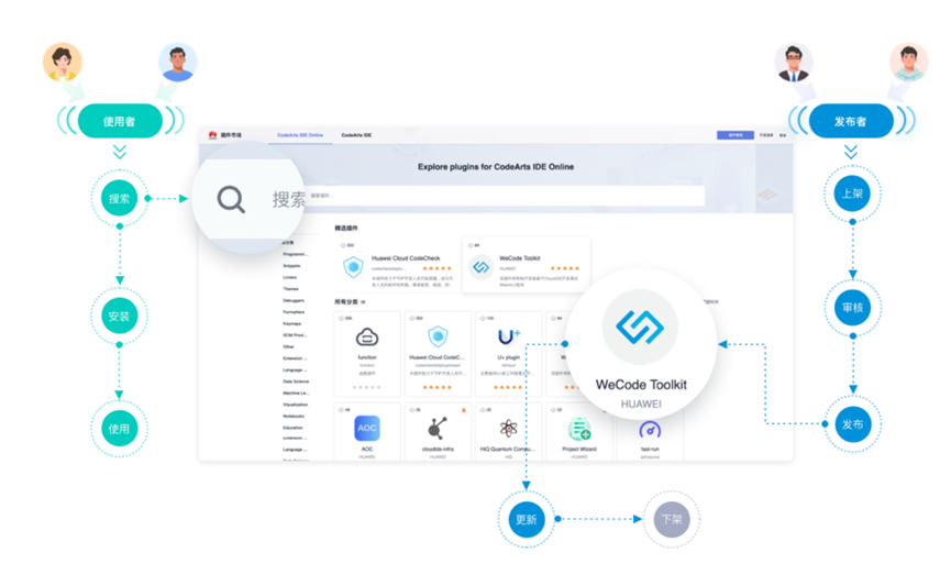十问Huawei Cloud Toolkit：开发插件如何提升云上开发效能_API_02