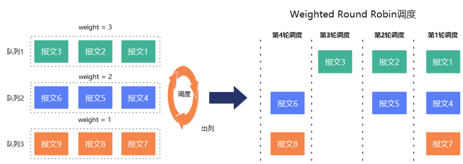 GaussDB(DWS)网络调度与隔离管控能力_数据库_04