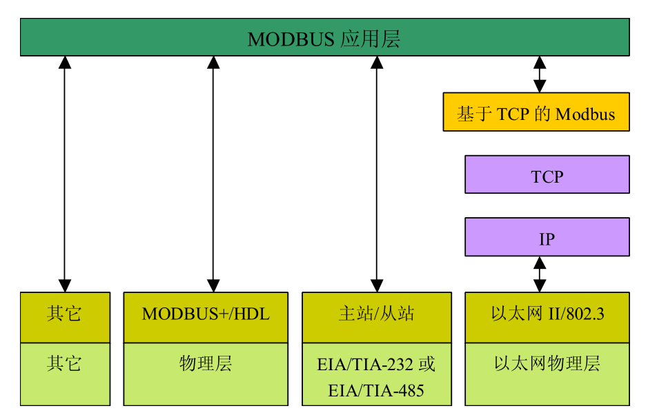 Modbus协议详解1：Modbus的简介_链路_04