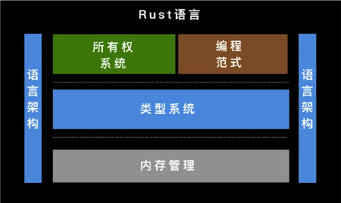 Rust语言  学习01 简介 && 基础_rust_02