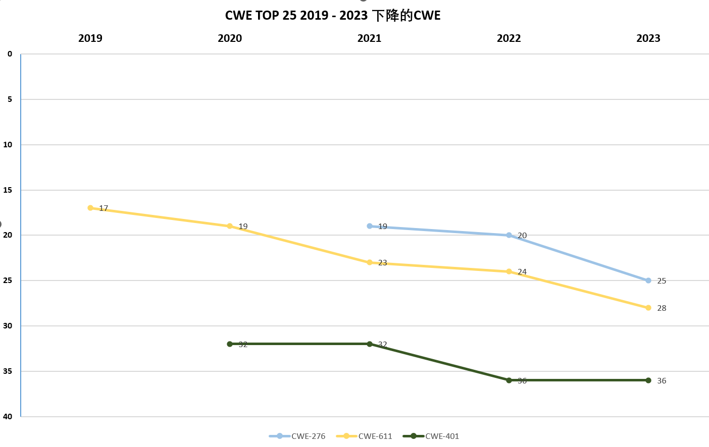 从过去5年CWE TOP 25的数据看软件缺陷的防护_斜率_16