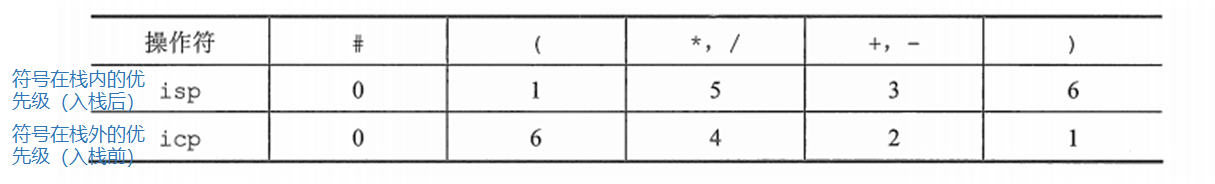 【数据结构】栈的应用-中缀表达式转后缀表达式_优先级