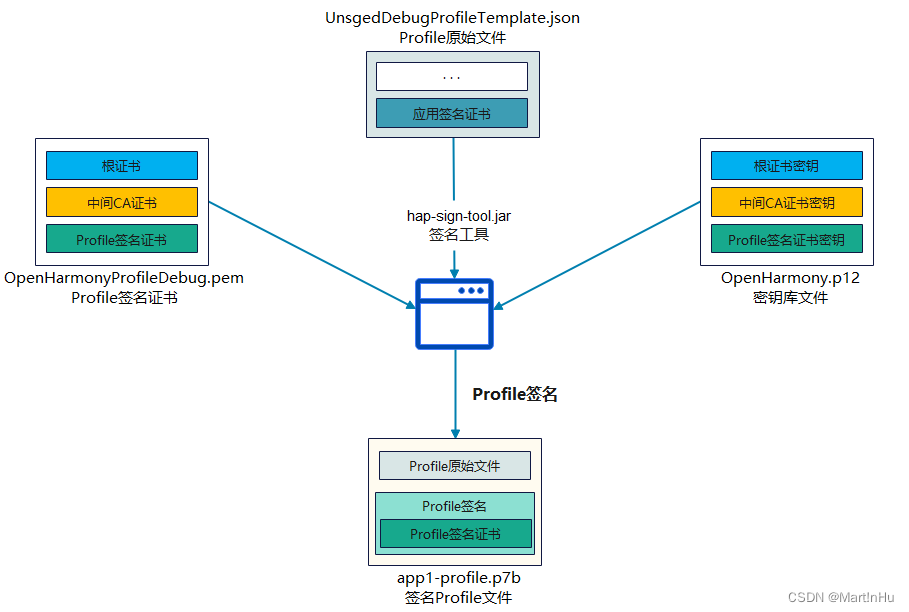 OpenHarmony定制系统签名_OpenHarmony