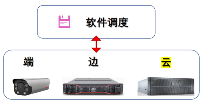 基于端、边、云架构的智能视频安防系统在物流仓储场景中的应用_多协议