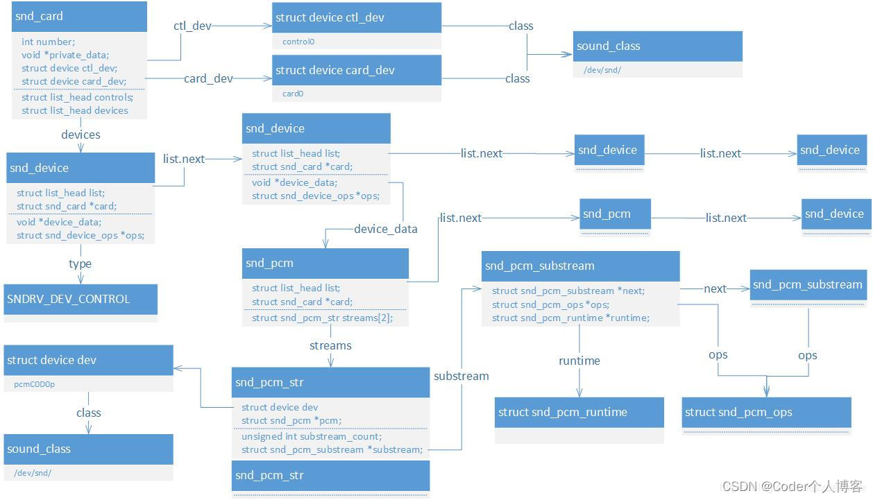 Linux ALSA驱动之三：PCM创建流程源码分析（基于Linux 5.18）_音视频_08