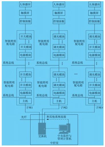 某地下污水厂配电能效管理平台设计与智能照明策略---安科瑞张田田_节能模式