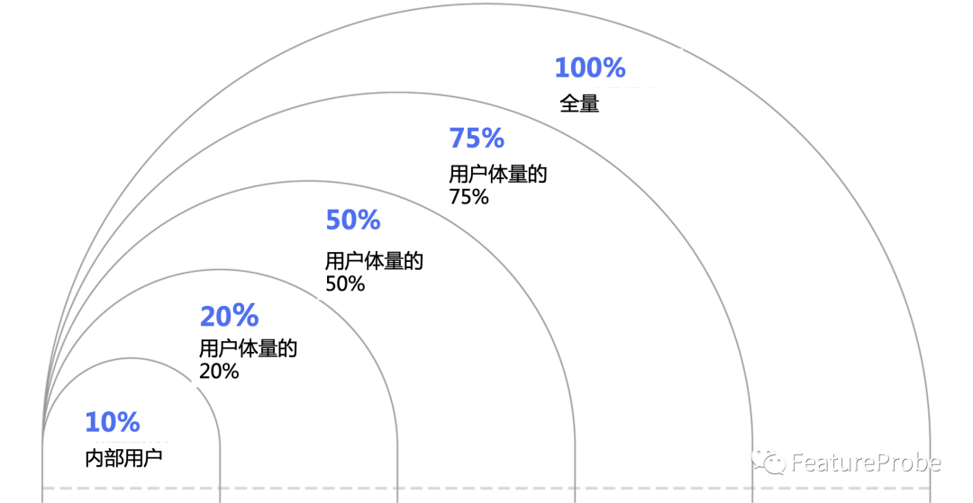 功能管理（Feature management）对软件交付的影响_灰度发布