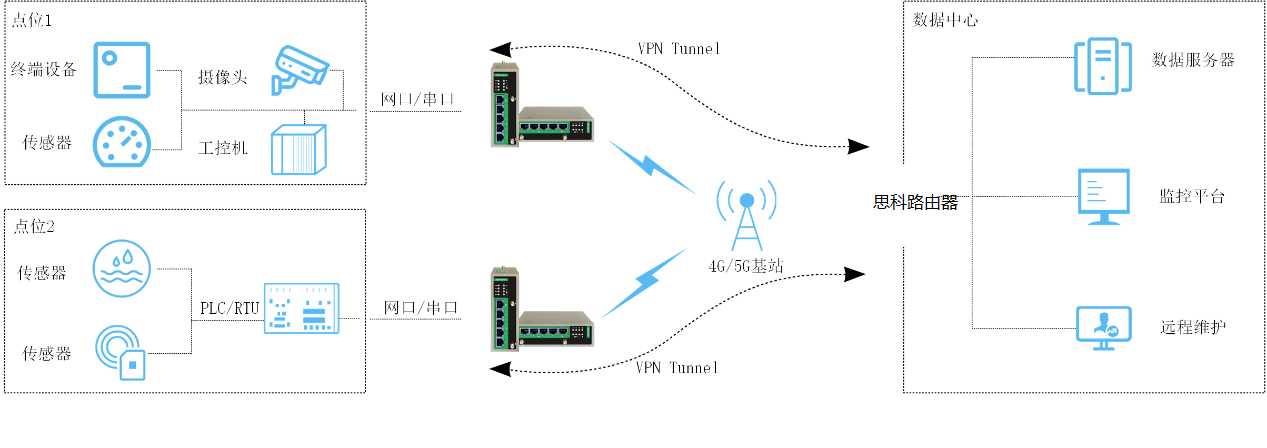 ORB305与CISCO路由器构建L2TP over IPSec VPN操作手册_链路