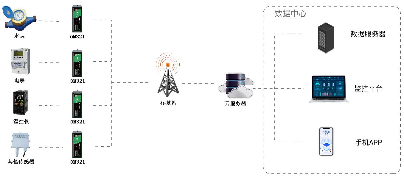 实例分享，小区自动售水机智能化维护改造方案_应用场景_02