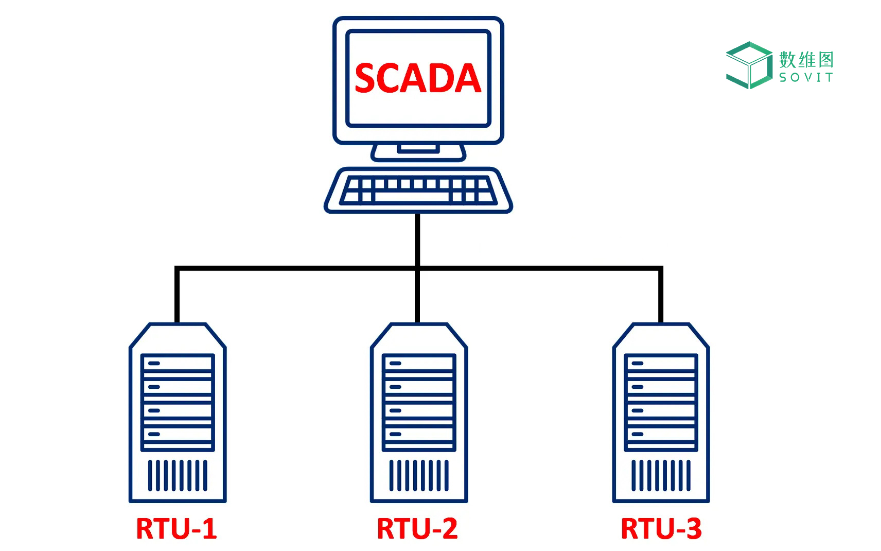 SCADA系统架构的类型_工业组态_02