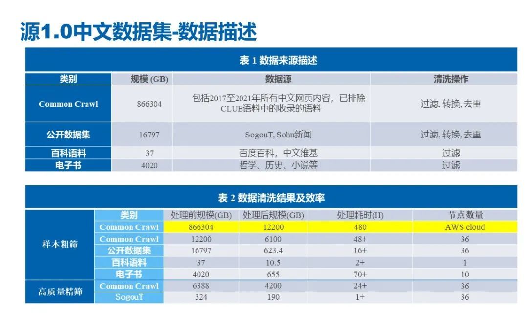  ChatGPT 带火大模型！深度解读人工智能大模型在产业中的服务新态势_数据集_05