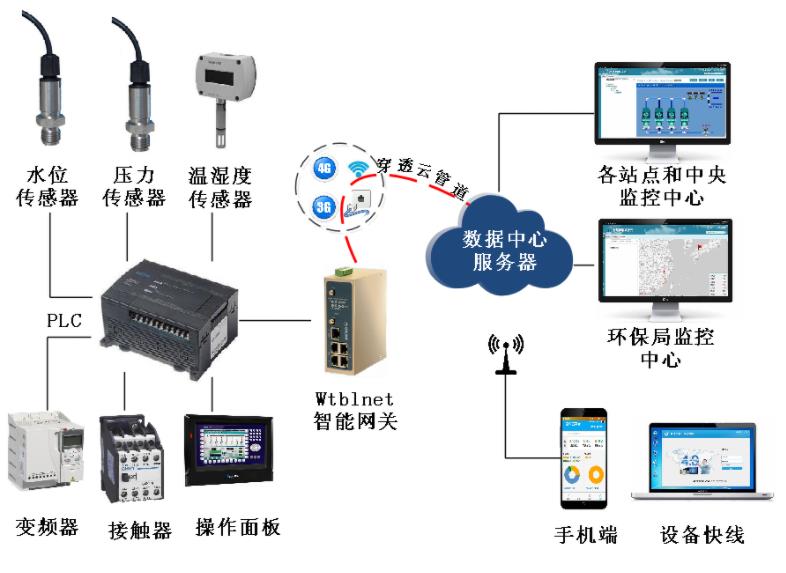 物通博联工业网关实时采集PLC数据监控污水处理工艺_数据采集