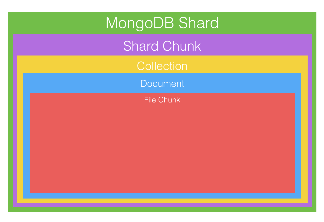 mongoDB的架构和运作机理_数据_09