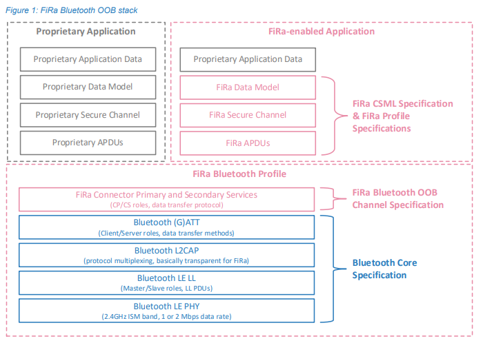 FiRa标准——蓝牙OOB技术规范（一）_FiRa