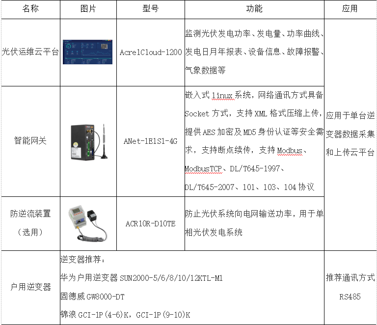 基于互联网的智能光伏发电运维平台的应用_互联网_13