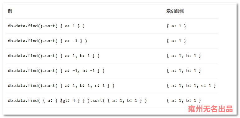 MongoDB 4.2高效索引策略：优化索引结构、选择合适的索引类型、权衡查询性能和存储空间_排序规则