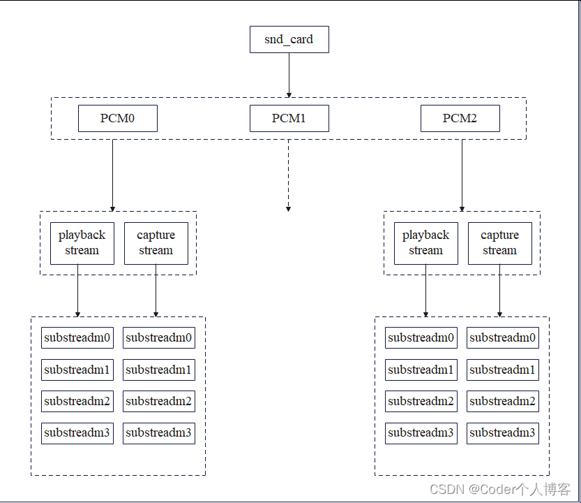 Linux ALSA驱动之三：PCM创建流程源码分析（基于Linux 5.18）_音视频_02