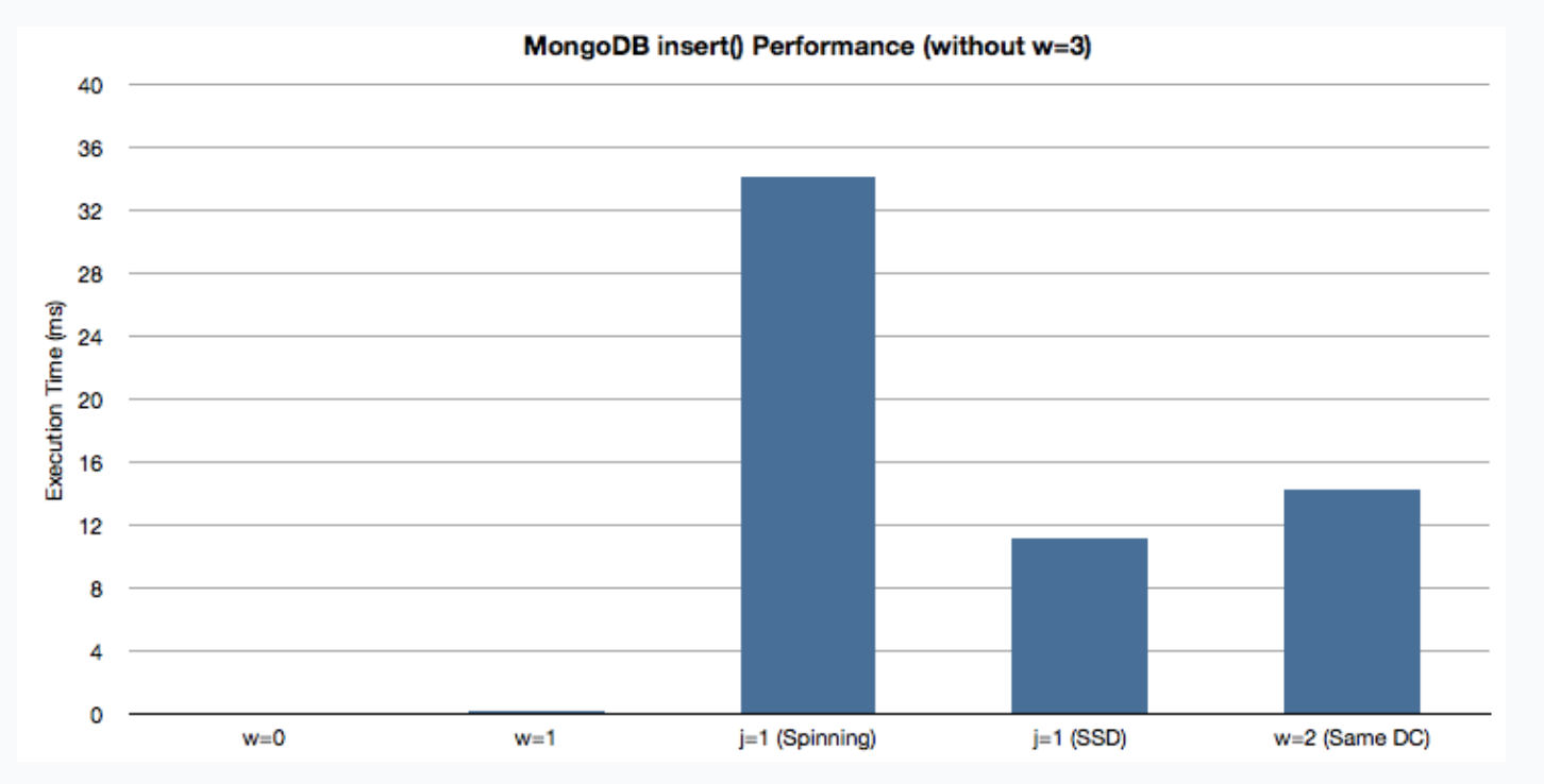 mongoDB的架构和运作机理_MySQL_11