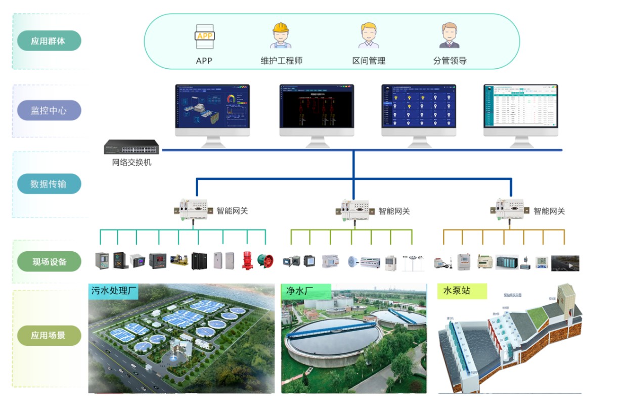 安科瑞产品在智慧水务配电能效管理平台在污水处理厂的应用_控制系统_02