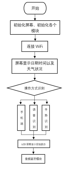 基于OpenHarmony的智能音响_手势识别_13