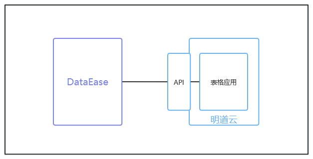 DataEase 对接明道云展示表格应用数据_API