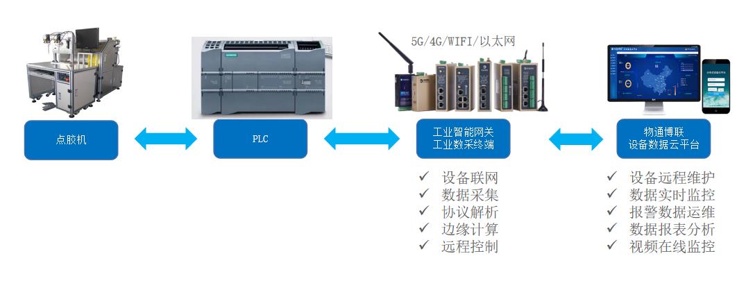 PLC自动点胶机如何实现数据采集远程监控_物联网