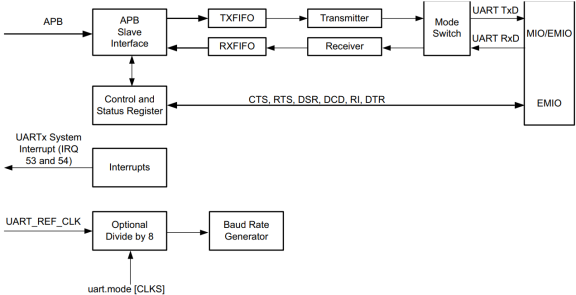  《DFZU2EG_4EV MPSoC之嵌入式Vitis开发指南》第八章  UART串口中断实验_串口