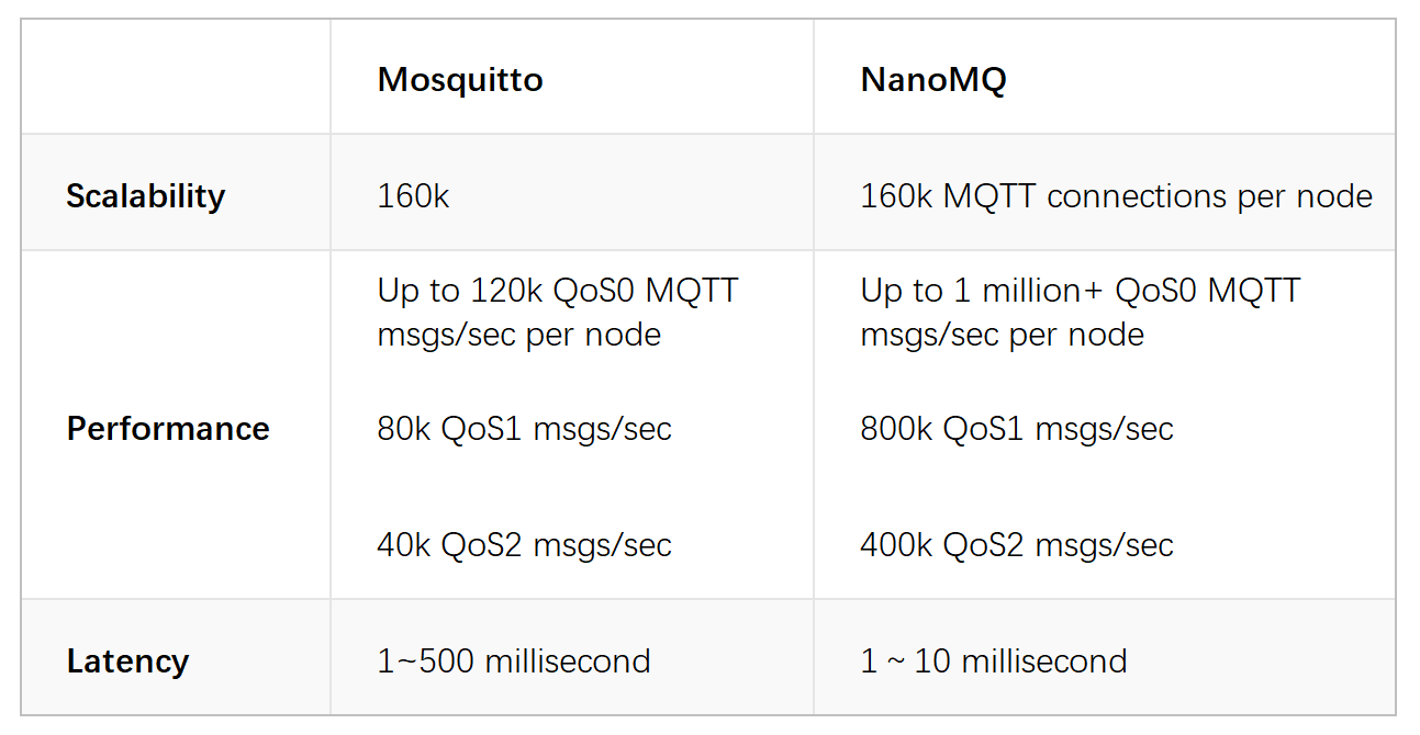 Mosquitto vs NanoMQ | 2023 MQTT Broker 对比_IOT_06