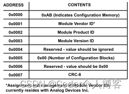 AD2428W手册解读之模块ID和模块配置内存_c++