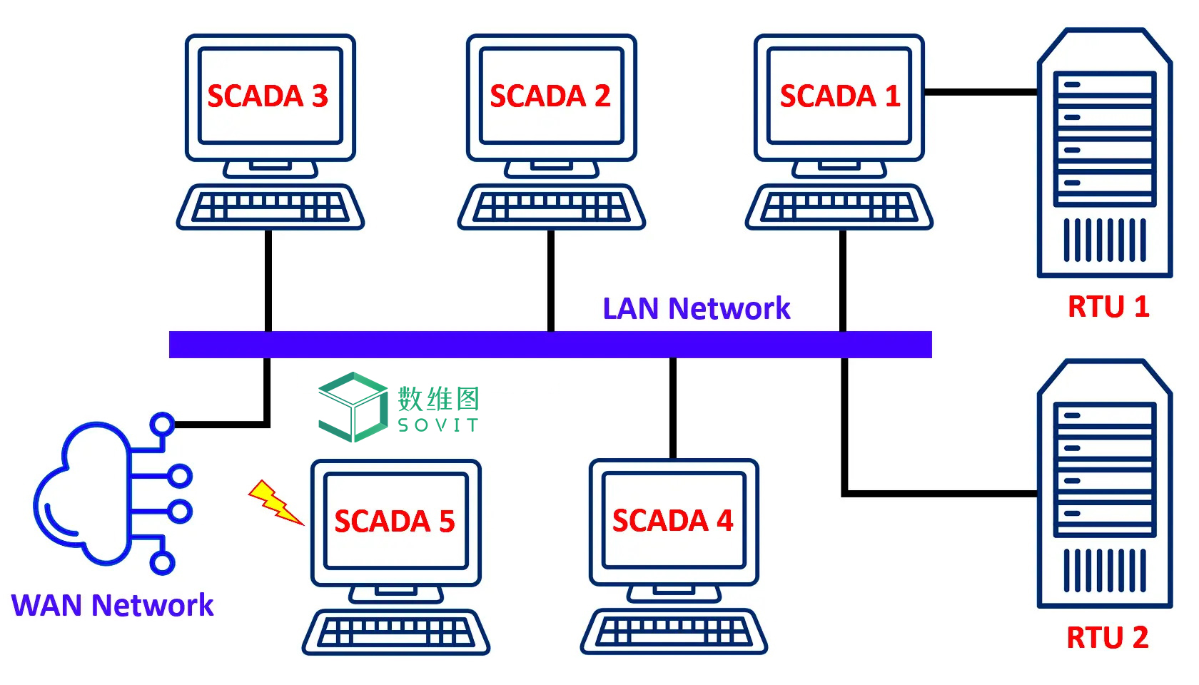SCADA系统架构的类型_工业自动化_04