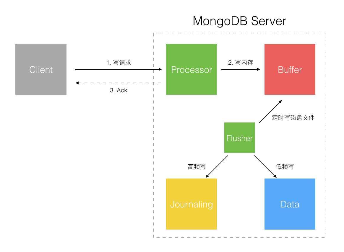 mongoDB的架构和运作机理_MySQL_04