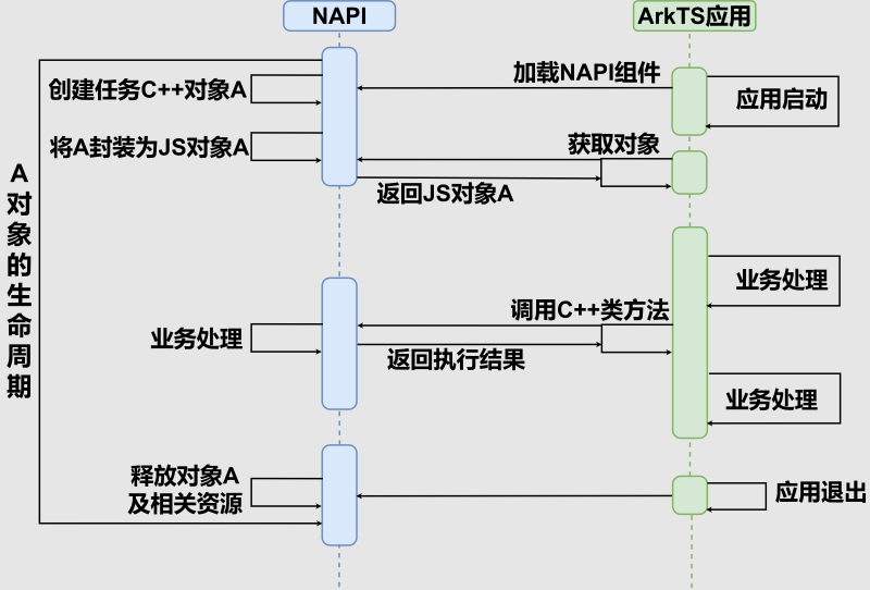 NAPI生命周期管理.png