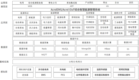 基于物联网表计的综合能源管理方案_数据_02