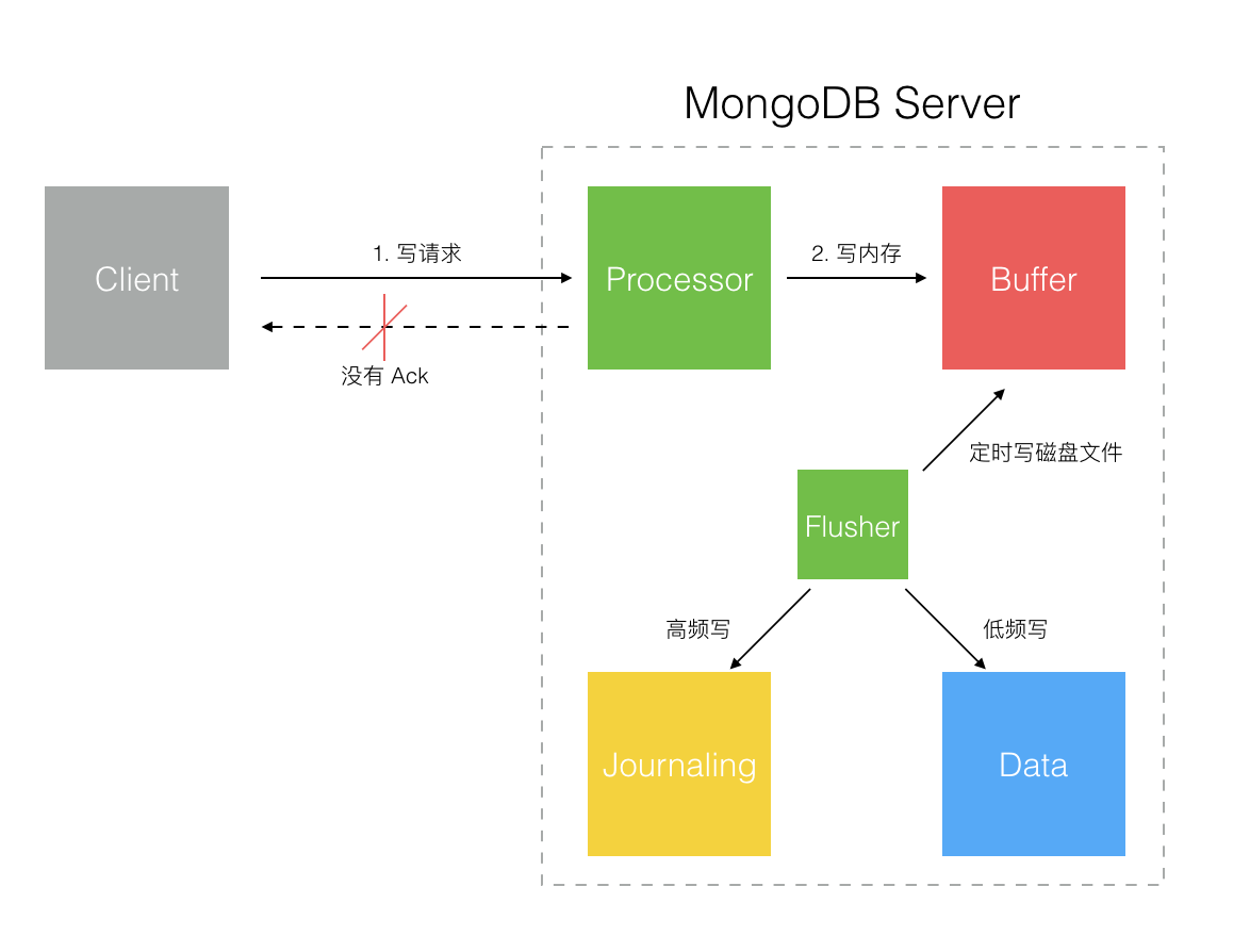 mongoDB的架构和运作机理_数据文件_03