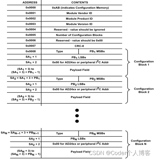 AD2428W手册解读之模块ID和模块配置内存_linux_05