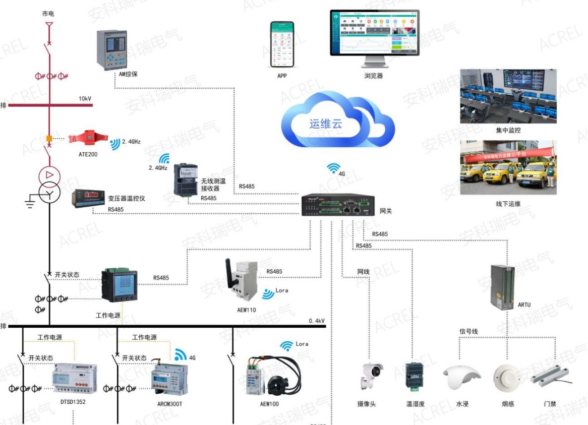 安科瑞医院变电所运维云平台解决方案---安科瑞张田田_数据