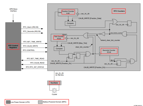 《DFZU2EG_4EV MPSoC之嵌入式Vitis开发指南》第十二章 PS端RTC中断实验​_寄存器_03