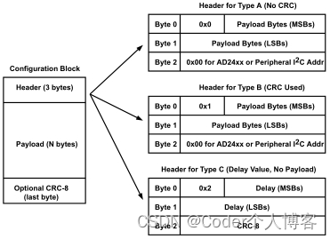 AD2428W手册解读之模块ID和模块配置内存_音频_03