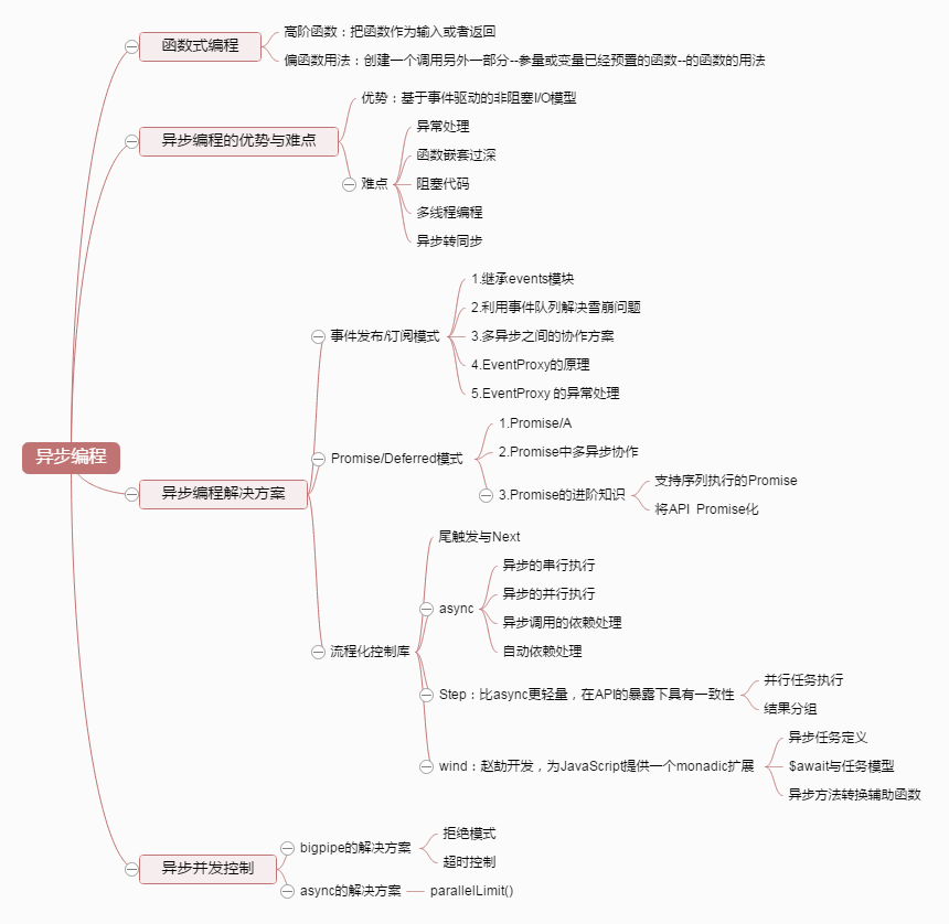 Node.js: 深入浅出Nodejs读书笔记_javascript_04