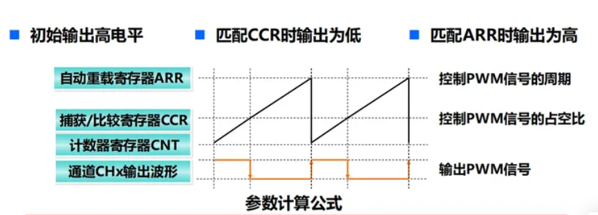 STM32定时器PWM_初始化