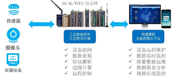 基于4G无线网络的水位计流量计数据采集远程监控系统_远程监控