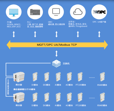 分布式IO模块：提升锂电池生产效率_级联_03