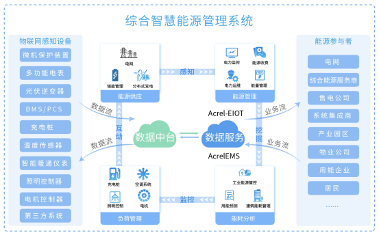 基于物联网表计的综合能源管理方案_物联网